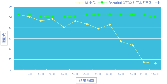 リアルガラスコート艶プラス光沢維持率
